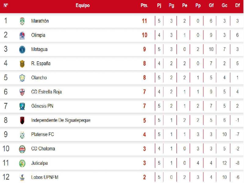Tabla de posiciones Liga Nacional de Honduras: Marathón es líder y Motagua escala