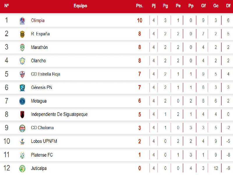 Tabla de posiciones Liga Nacional de Honduras: Olimpia es líder y Motagua preocupa