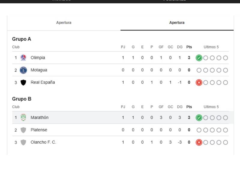 Tabla de posiciones de triangulares: Real España se mete a la pelea