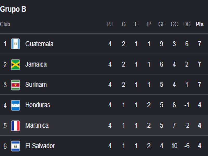Tabla de posiciones Concacaf Nations League: Revés a Honduras y Guatemala clasifica