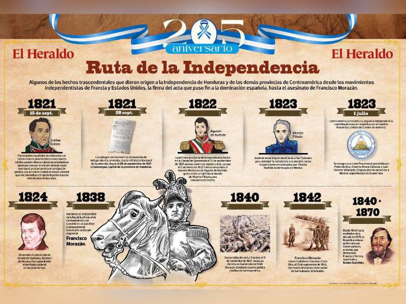 La publicación, disponible en PDF descargable, reúne varias fechas históricas en una línea de tiempo que inicia el 15 de septiembre de 1821.
