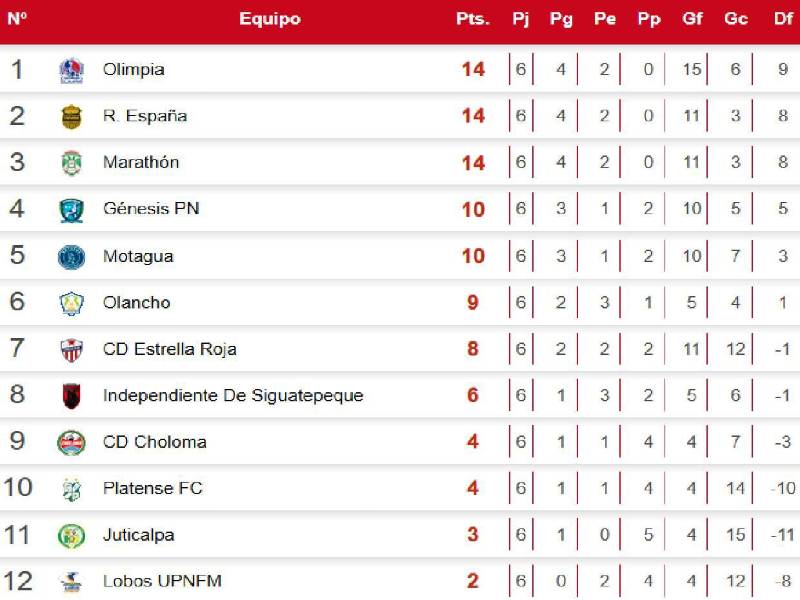 Tabla de posiciones Liga Nacional de Honduras: Olimpia es líder y Motagua en problemas