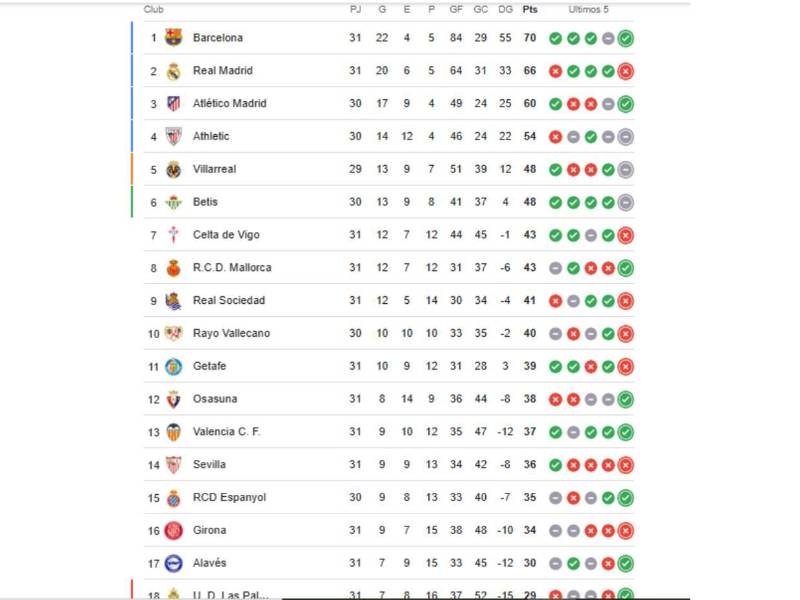 Clasificación: Real Madrid triunfa y sigue de cerca al Barcelona en LaLiga