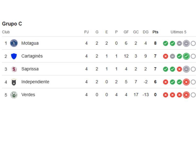 Motagua elimina a Saprissa y avanza a cuartos de la Copa Centroamericana