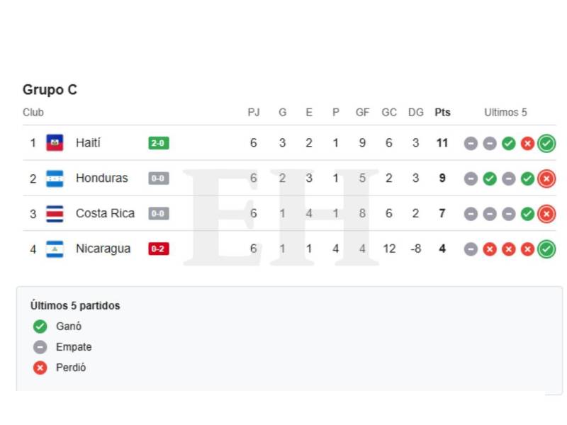 ¡Fracaso! Honduras iguala ante Costa Rica y no pudo clasificar al Mundial 2026