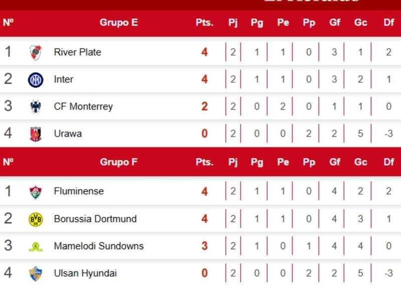 Tabla de posiciones del Mundial de Clubes: Real Madrid podría quedar eliminado en última fecha