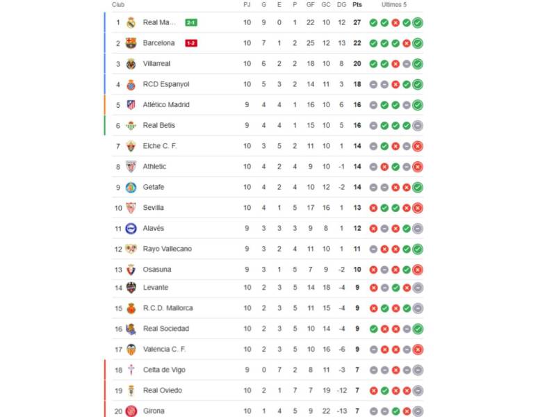 Tabla de posiciones de LaLiga de España: Real Madrid derrota a Barcelona y se aleja en la cima