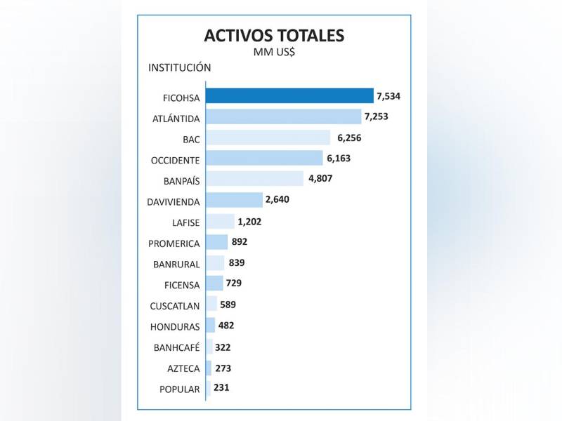<i>Ranking de activos totales del sistema financiero de Honduras, según la Comisión Nacional de Banca y Seguros. </i>