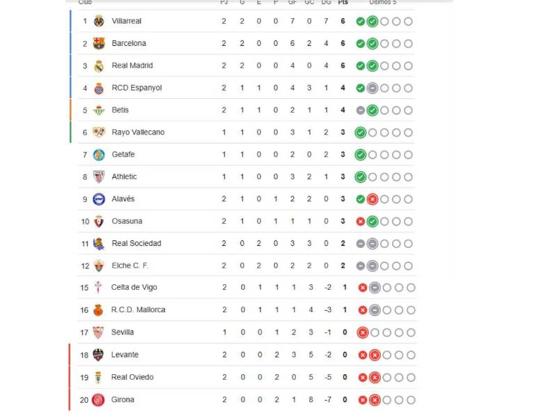 Tabla de posiciones de LaLiga de España: Desplazan a Barcelona y Real Madrid no falla