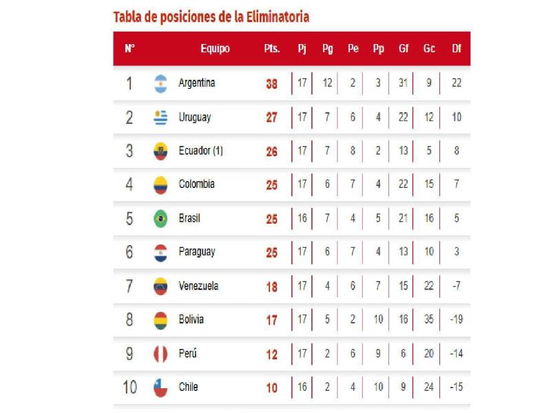 Tabla de posiciones Conmebol: Colombia y Uruguay clasifican al Mundial; Venezuela peligra