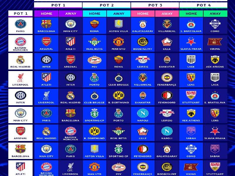 Champions League 2026-27: Real Madrid y Barcelona conocen sus rivales en fase de liga