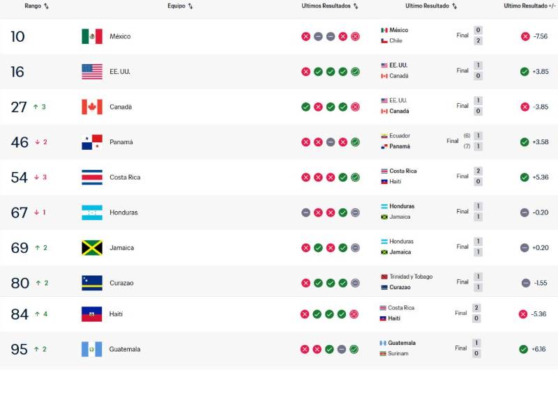 Ranking de Concacaf: México lidera, Honduras con leve caida y Guatemala escala