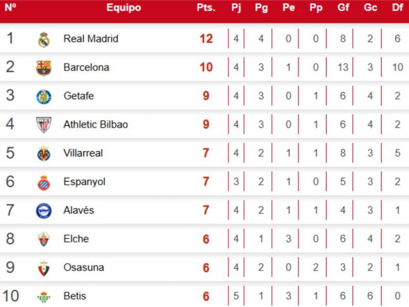 Tabla LaLiga de España: Barcelona golea y mete presión al Real Madrid de Xabi