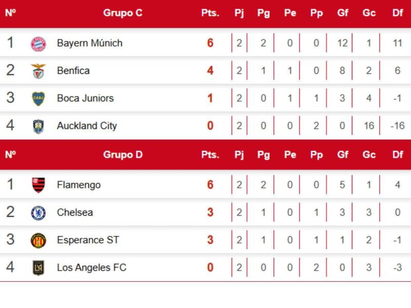 Tabla de posiciones del Mundial de Clubes: Real Madrid podría quedar eliminado en última fecha