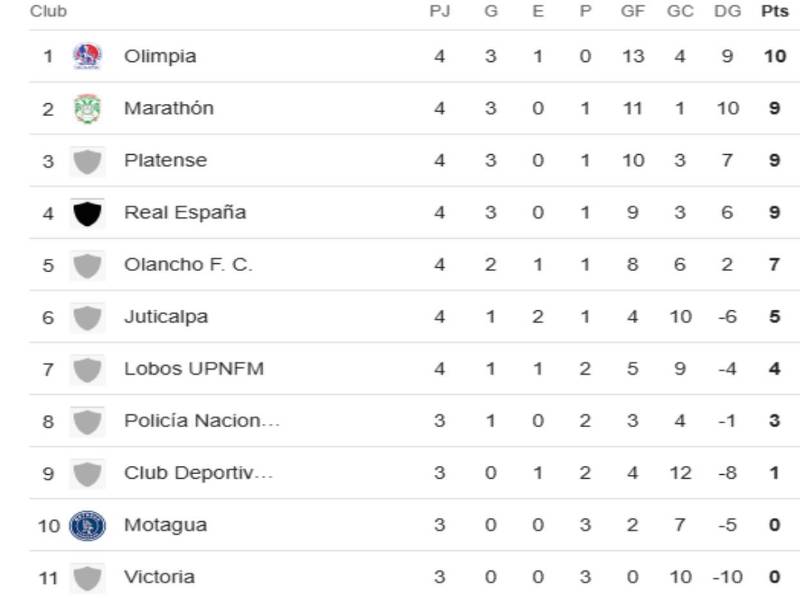 Tabla de posiciones Liga Nacional: Real España presiona a Olimpia y así queda Motagua