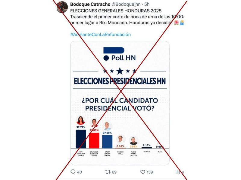 No hay evidencia que compruebe la veracidad de esta encuesta a boca de urna.