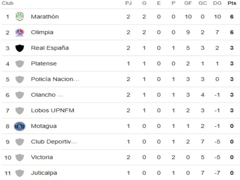 Tabla de posiciones Liga Nacional: Olimpia y Marathón pelean la cima; así quedó Motagua