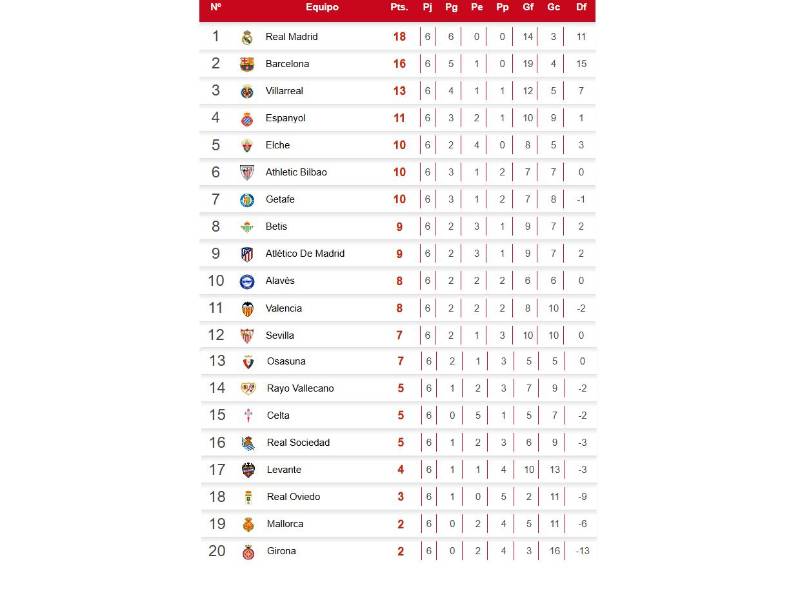 Tabla de posiciones de LaLiga de España: Barcelona mete presión al Real Madrid previo al clásico