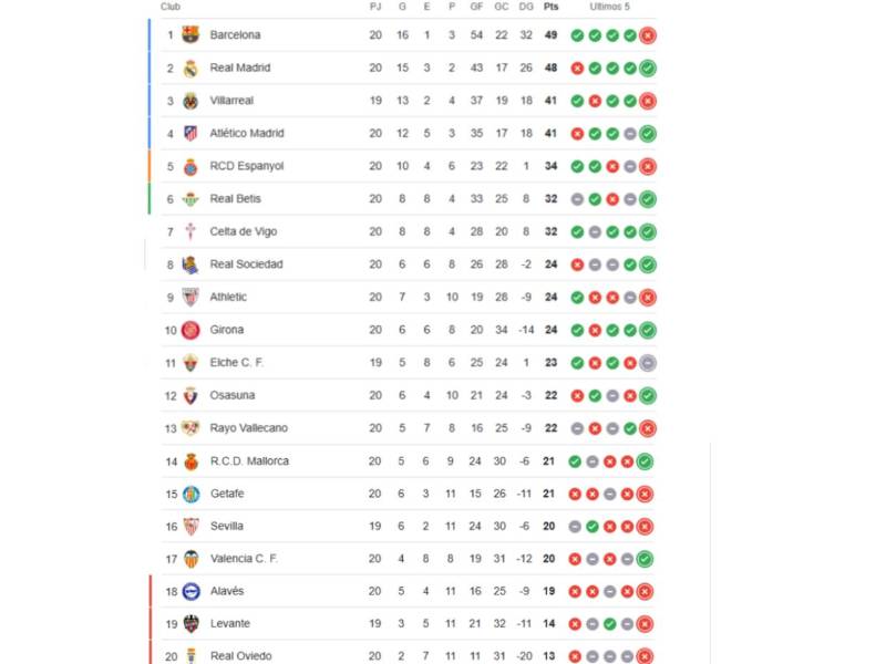 Tabla de posiciones de LaLiga española: Barcelona se complica y Real Madrid aprovecha