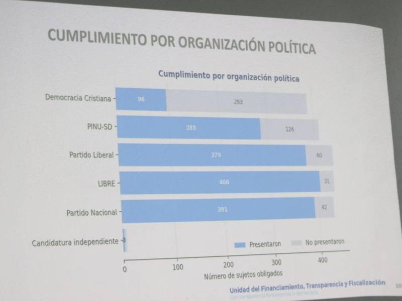 El Partido Liberal, Partido Nacional y Libre fueron los partidos con mayor porcentaje de cumplimiento de rendición de cuentas.