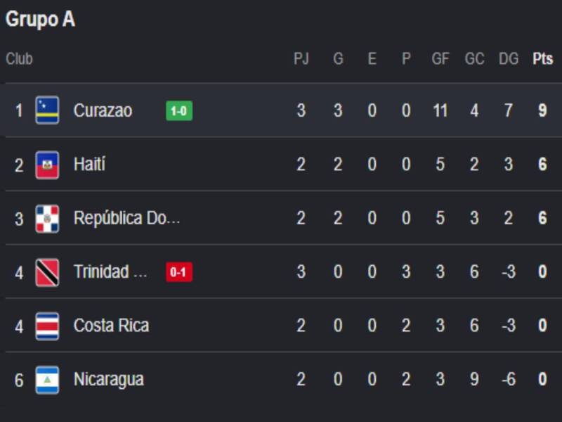 Batacazo en Nations League: Nicaragua y Costa Rica quedan sin opciones de avanzar