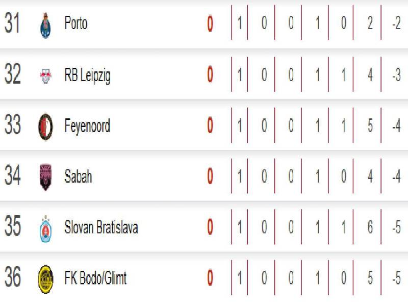 Tabla de posiciones Champions League: Barcelona despega y Real Madrid aparece hundido