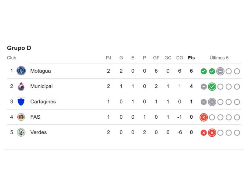 Tabla de posiciones: Motagua complica su boleto a cuartos de Copa Centroamericana