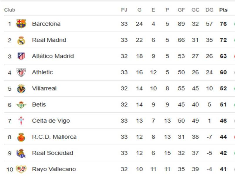 Tabla de posiciones Liga de España: Barcelona está imparable y Real Madrid asecha