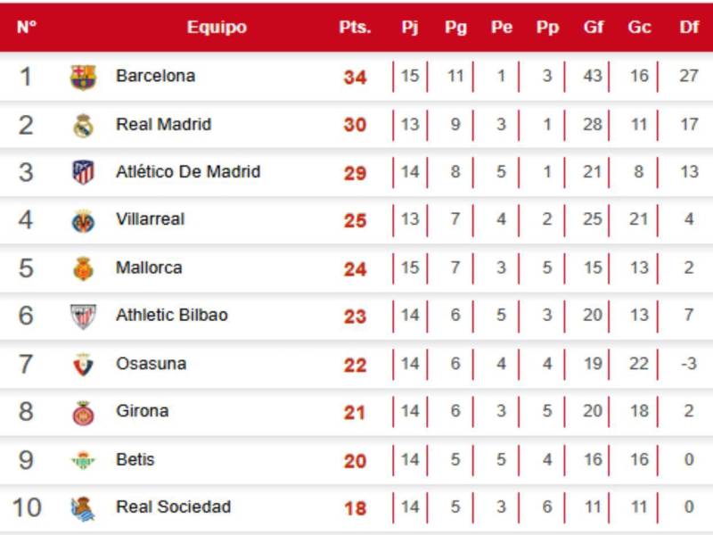 Tabla de posiciones Liga Española: Barcelona irreconocible y Real Madrid celebra