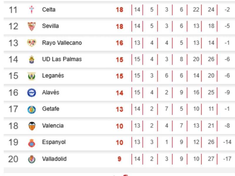 Tabla de posiciones Liga Española: Barcelona irreconocible y Real Madrid celebra