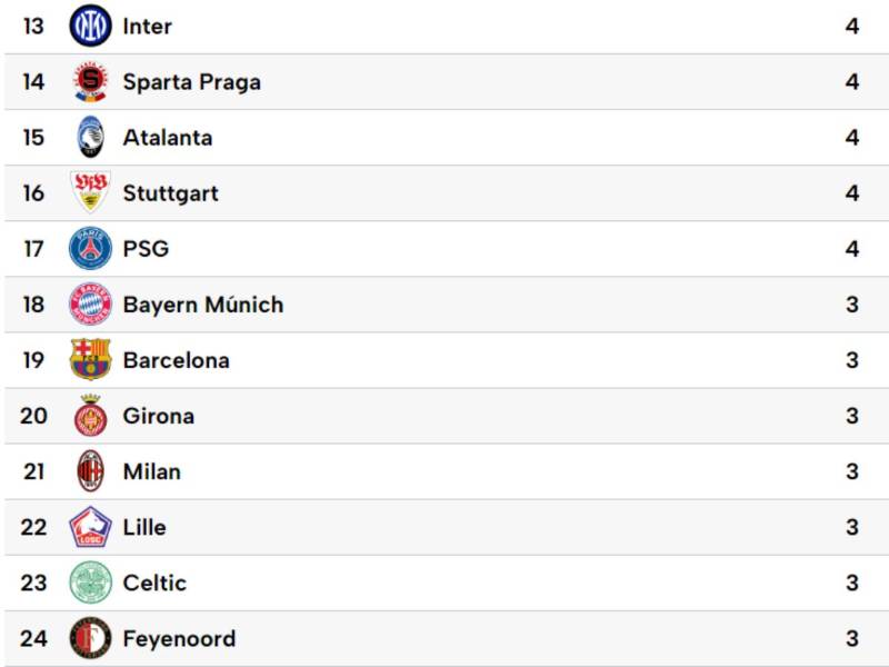 Tabla de posiciones de Champions League: Real Madrid remonta a Dortmund y nuevo líder