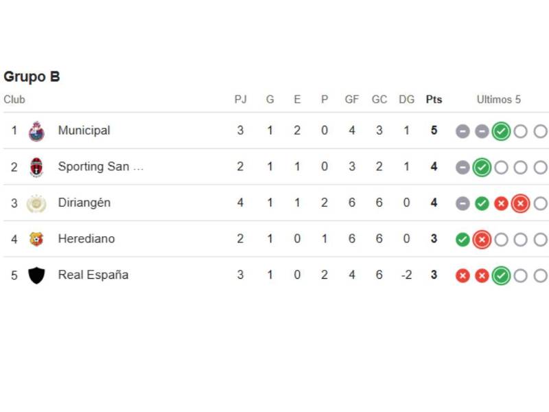 Tabla de posiciones de Copa Centroamericana: Xelajú clasifica, Olimpia debe esperar
