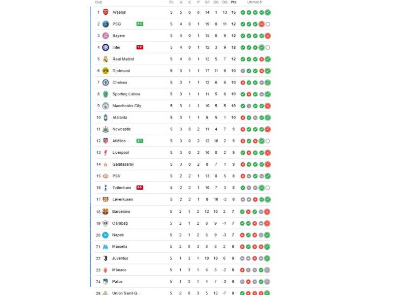 Tabla de posiciones de Champions League: Real Madrid escala y Barcelona se complica