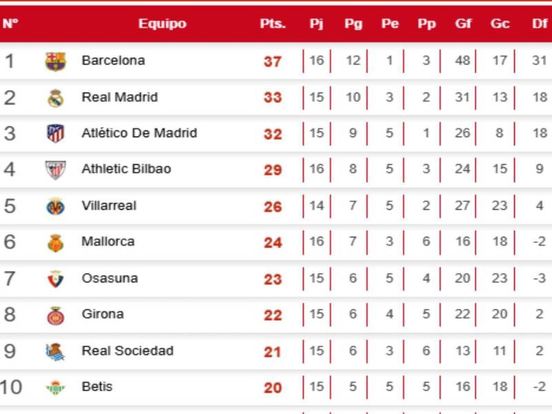 Tabla de posiciones Liga de España: Barcelona recupera ventaja tras derrota del Real Madrid