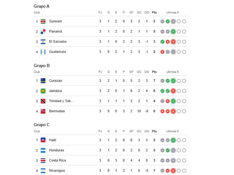 Tabla de posiciones: así marchan los grupos de eliminatoria de Concacaf