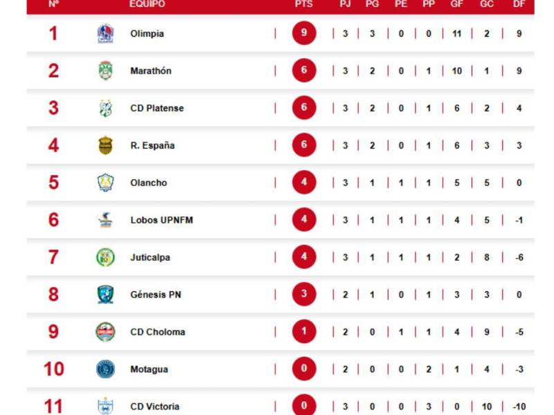 Tabla de posiciones: Olimpia y Real España no fallan y se colocan en la cima