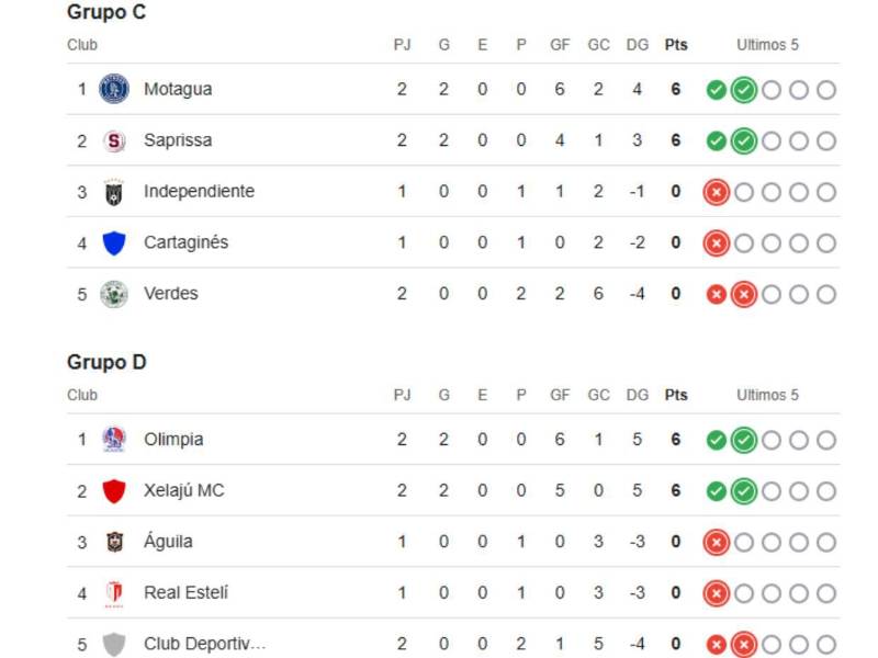 Así marchan los grupos de la Copa Centroamericana de la Concacaf