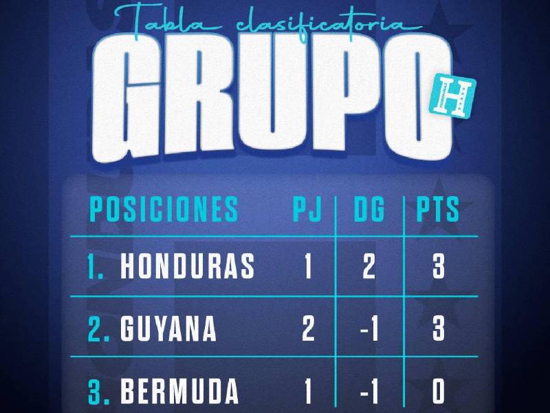 Premundial Sub-17: Honduras arranca con pie derecho y potencias peligran rumbo a Qatar 2026