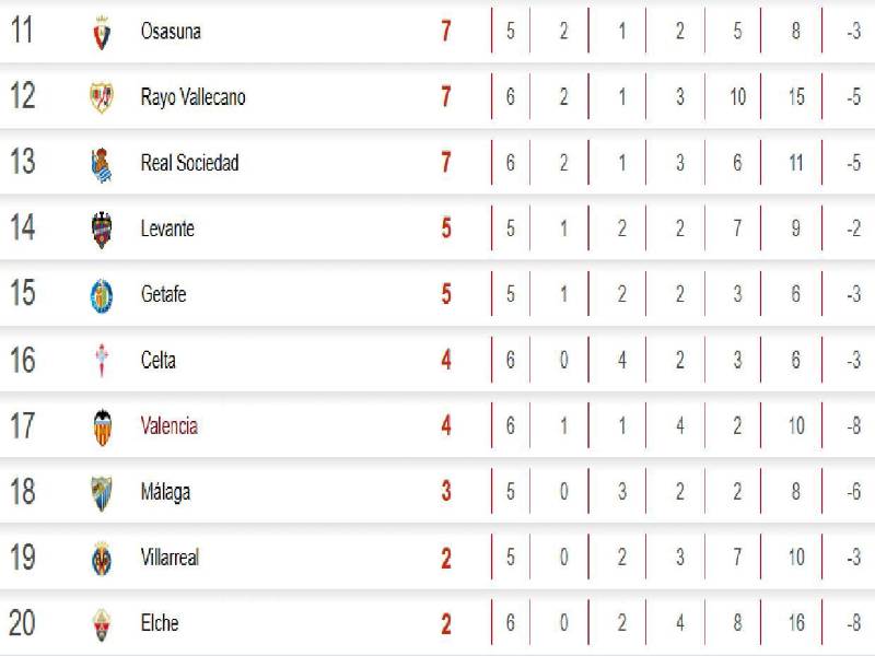 Tabla de posiciones Liga de España: Real Madrid triunfa y acecha al Barcelona
