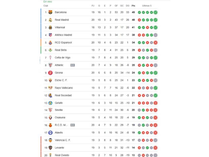 Tabla LaLiga de España: Real Madrid triunfa y mete presión al Barcelona