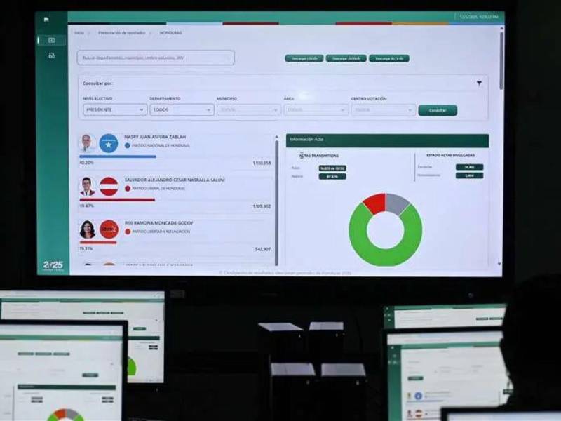 La OEA y la Unión Europea se encuentran en el Honduras monitoreando el conteo mientras crece la incertidumbre.