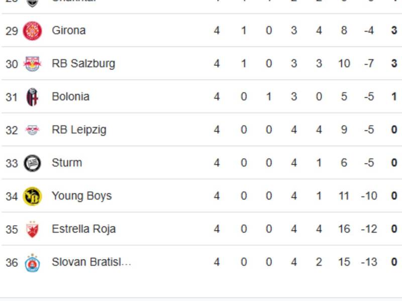 Tabla de posiciones Champions League: Barcelona escala y Real Madrid se hunde