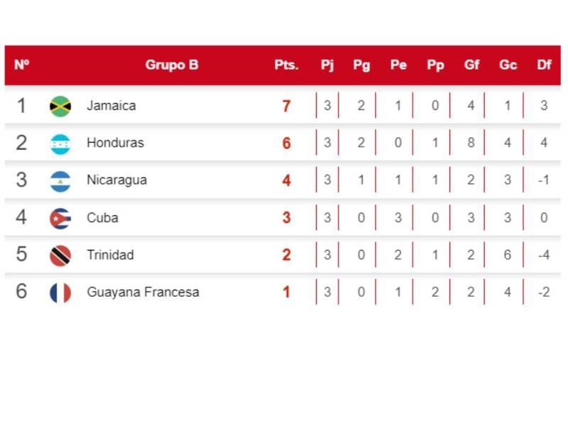 Honduras y los resultados que necesita para poder avanzar en Nations League