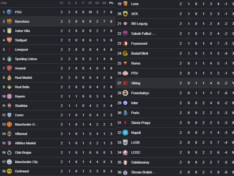 Tabla de posiciones Champions League: PSG y Barcelona meten miedo; así queda Real Madrid