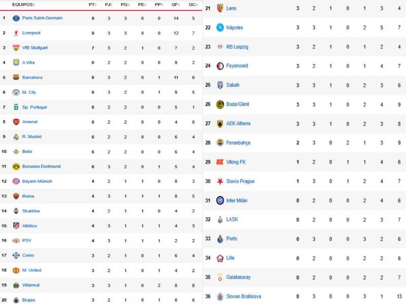 Tabla de posiciones Champions League 2026: Barcelona recibe duro revés y nuevo líder