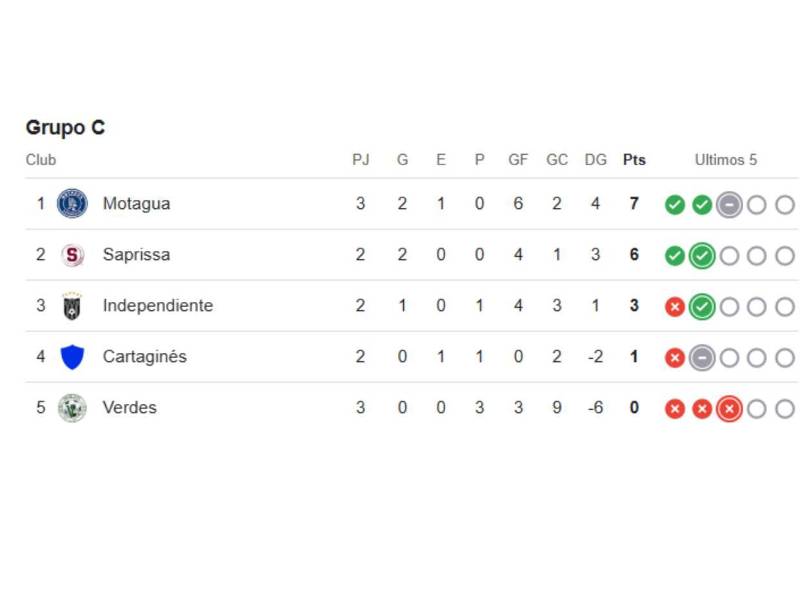 Motagua se acerca a clasificación y CAI hunde a equipo eliminado de la Copa