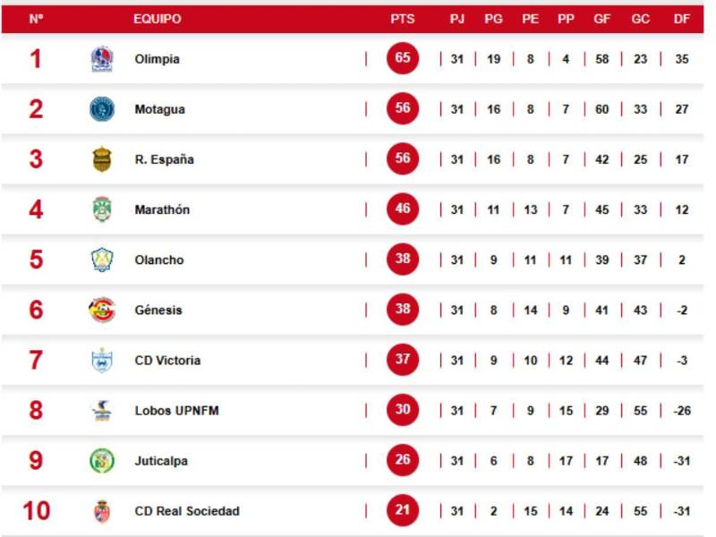 Tabla de posiciones: Real España aprovecha caída del Olimpia