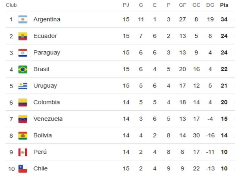 Así queda la tabla de posiciones a falta de partidos por jugar en esta jornada 15.