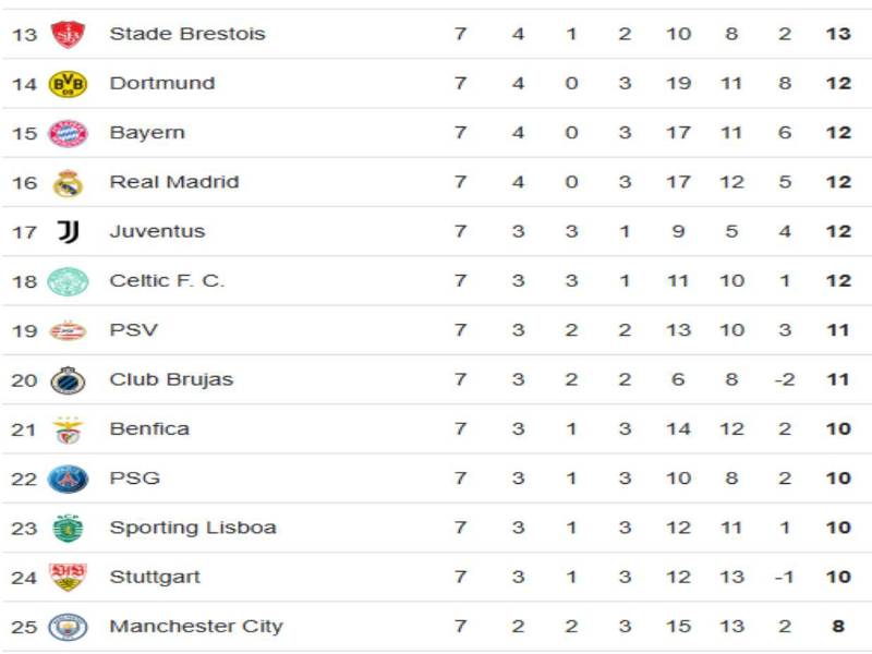 Tabla de posiciones Champions League: Real Madrid respira y Manchester City se hunde