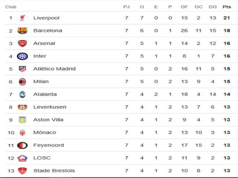 Tabla de posiciones Champions League: Real Madrid respira y Manchester City se hunde